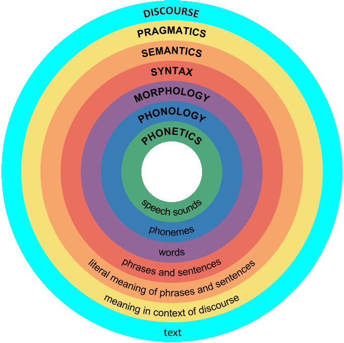 English Language Subsystems Diagram